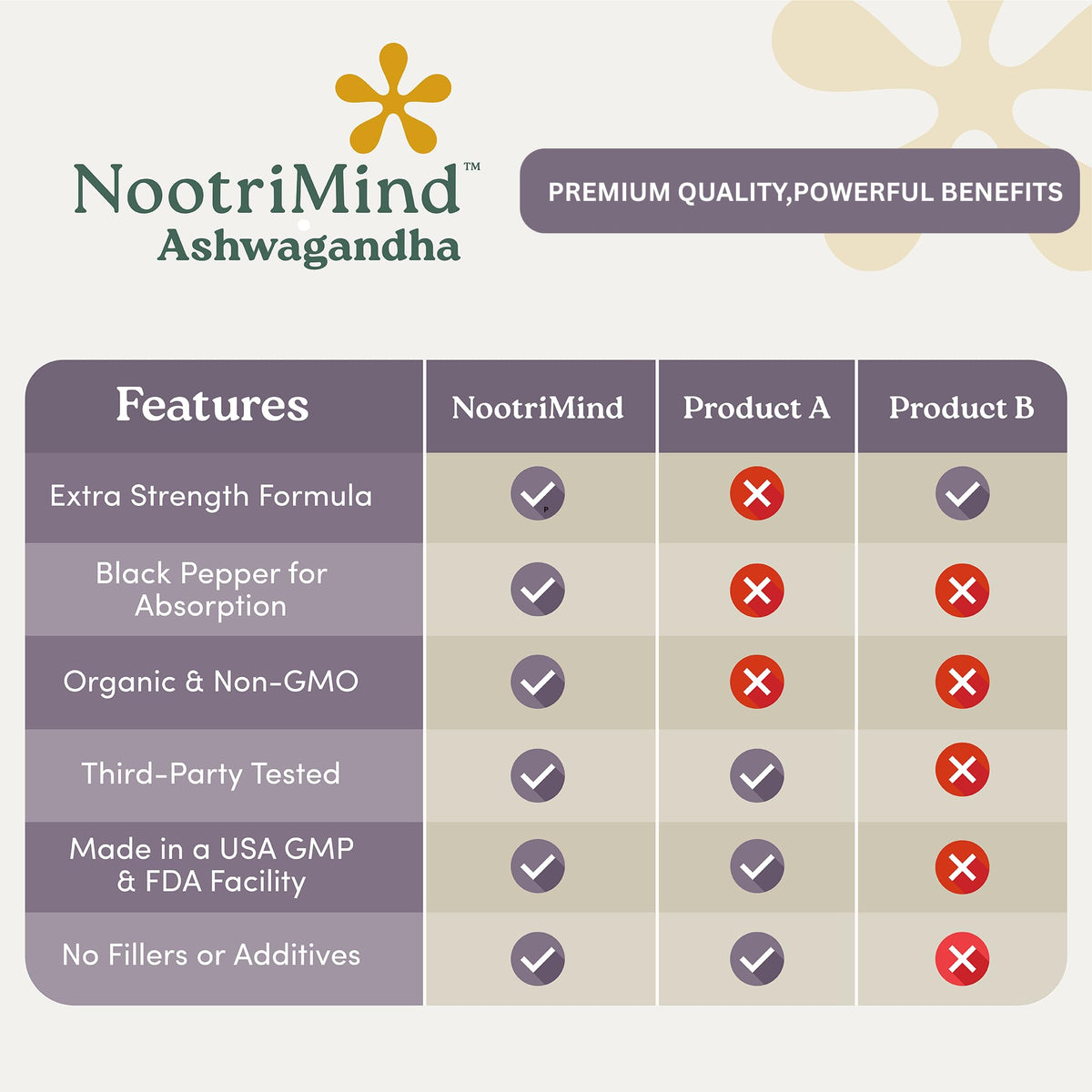 nootrimind Organic Ashwagandha Extra Strength β Stress, Mood & Energy Support with Black Pepper | 60 Capsules | Non-GMO, Vegan, Gluten Free