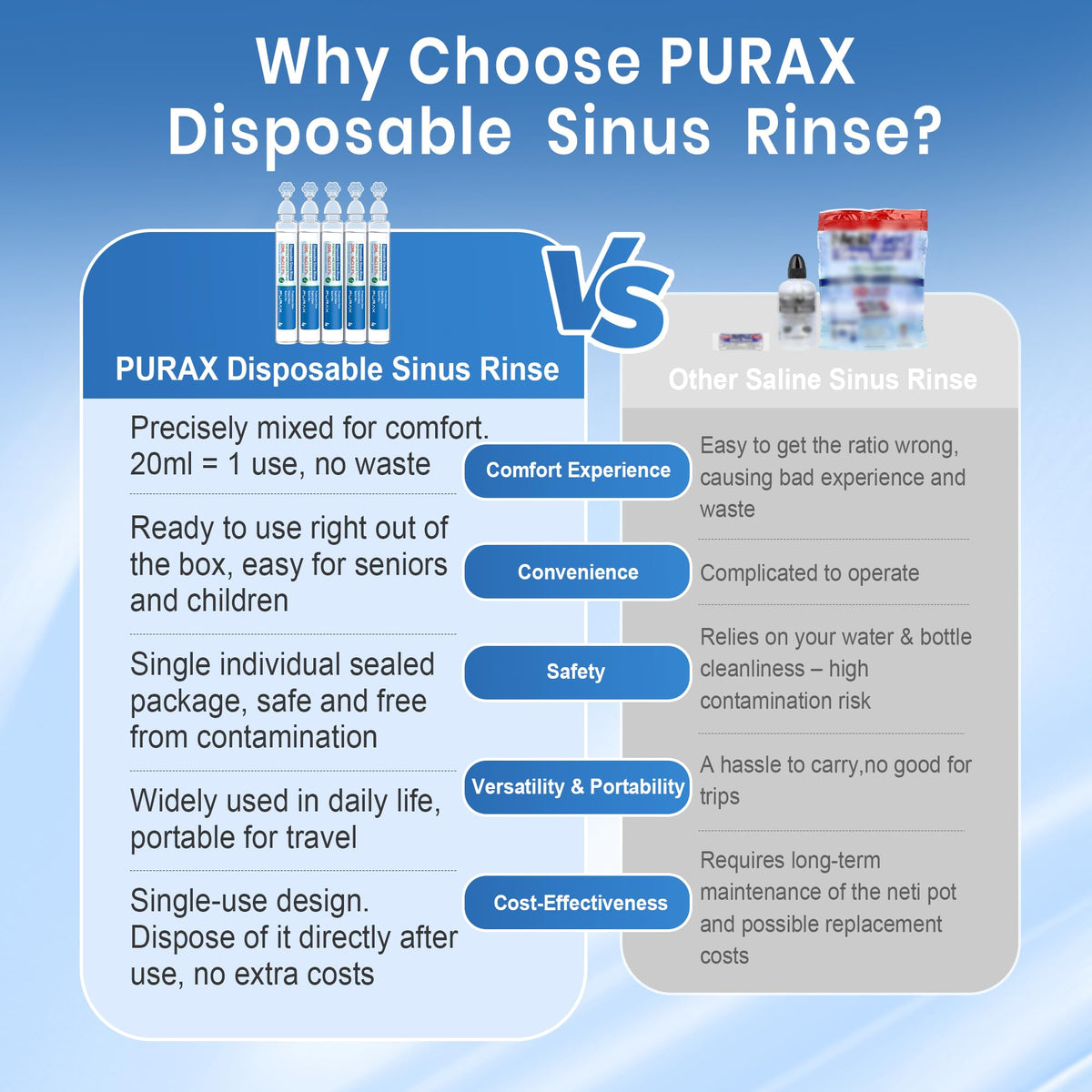 PURAX Saline Solution 0.9% | Pre-Mixed Nasal Rinse, 15x20ml Ampoules