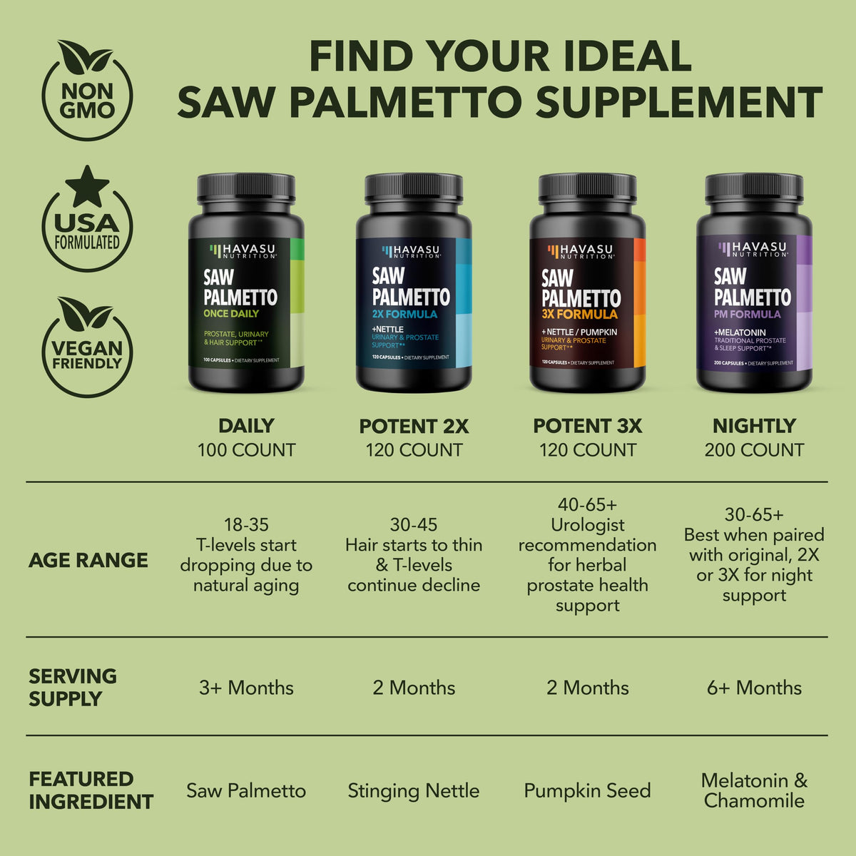 HAVASU NUTRITION Saw Palmetto for Men β Prostate Support & DHT Hair Health (500mg)