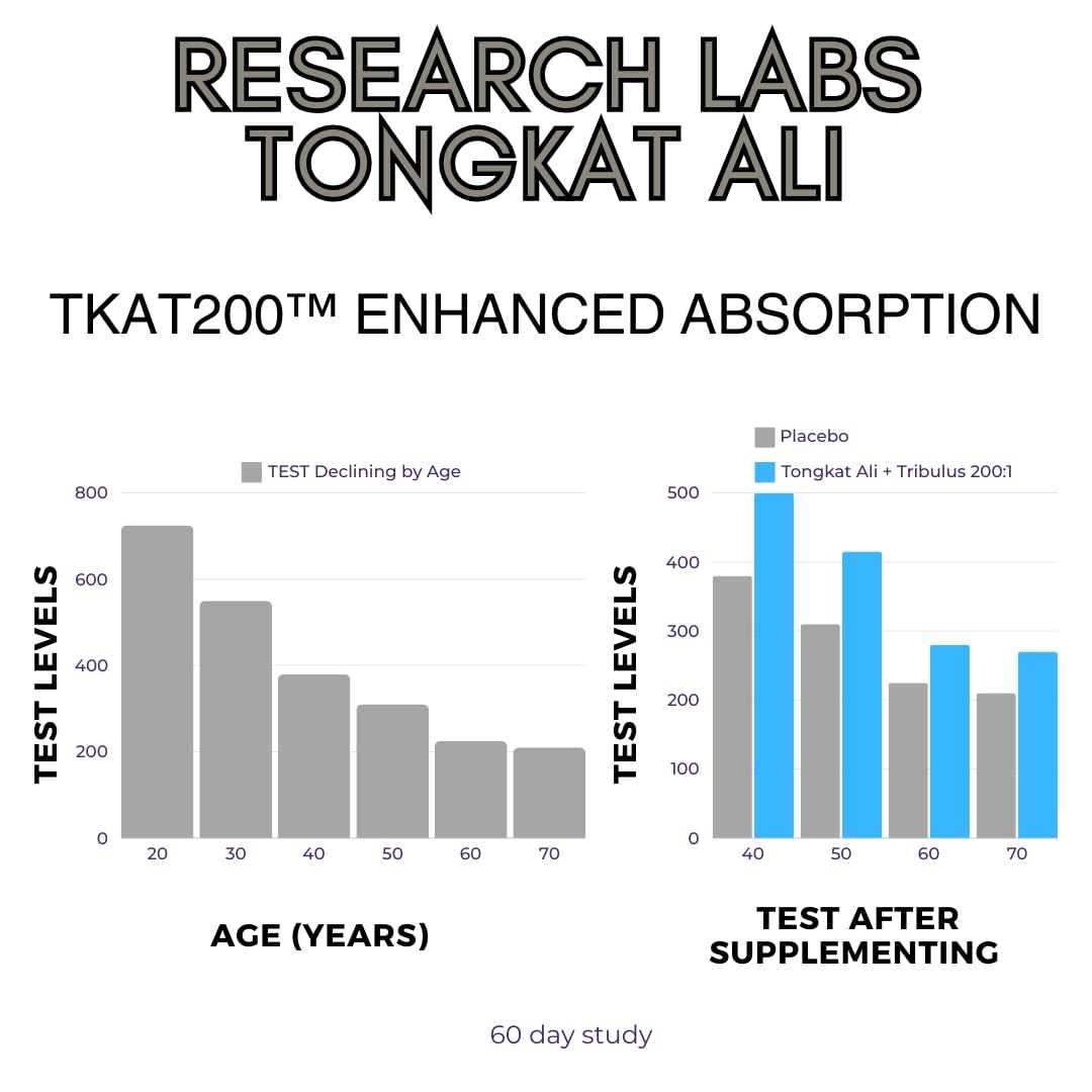 Research Labs Tongkat Ali Extract Capsules 200x β 200,000 mg | Strength, Drive & Performance