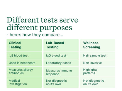 Body Intolerance Test