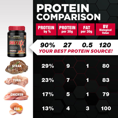 ALLMAX ISOFLEX Pure Whey Isolate – Gluten Free, Low Lactose, Sugar Free | Strawberry 5lb