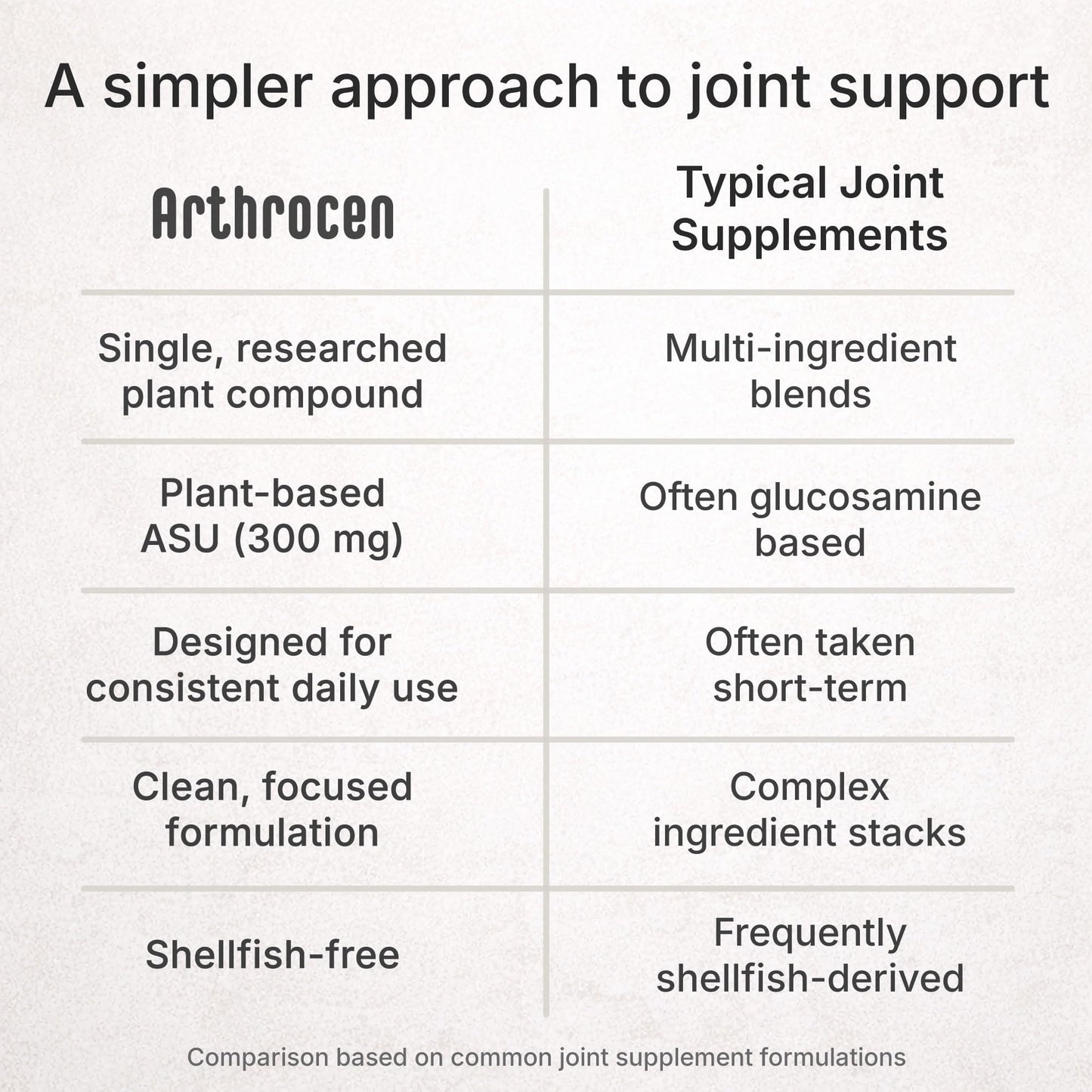 Arthrocen 300 mg ASU Joint Health Supplement – Supports Mobility & Cartilage (Plant-Based)