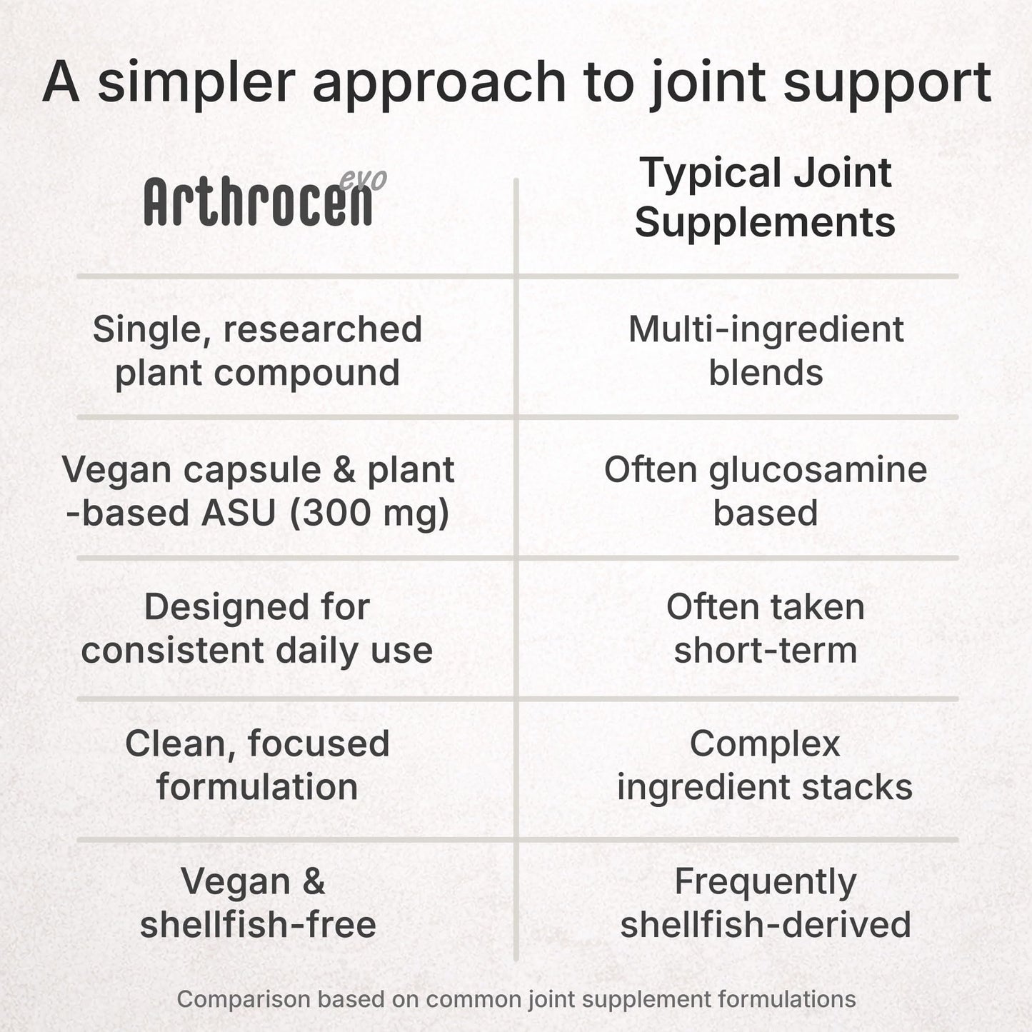 Arthrocen EVO ASU 300 mg Vegan Joint Comfort & Mobility – Clinically Evaluated, Made in USA