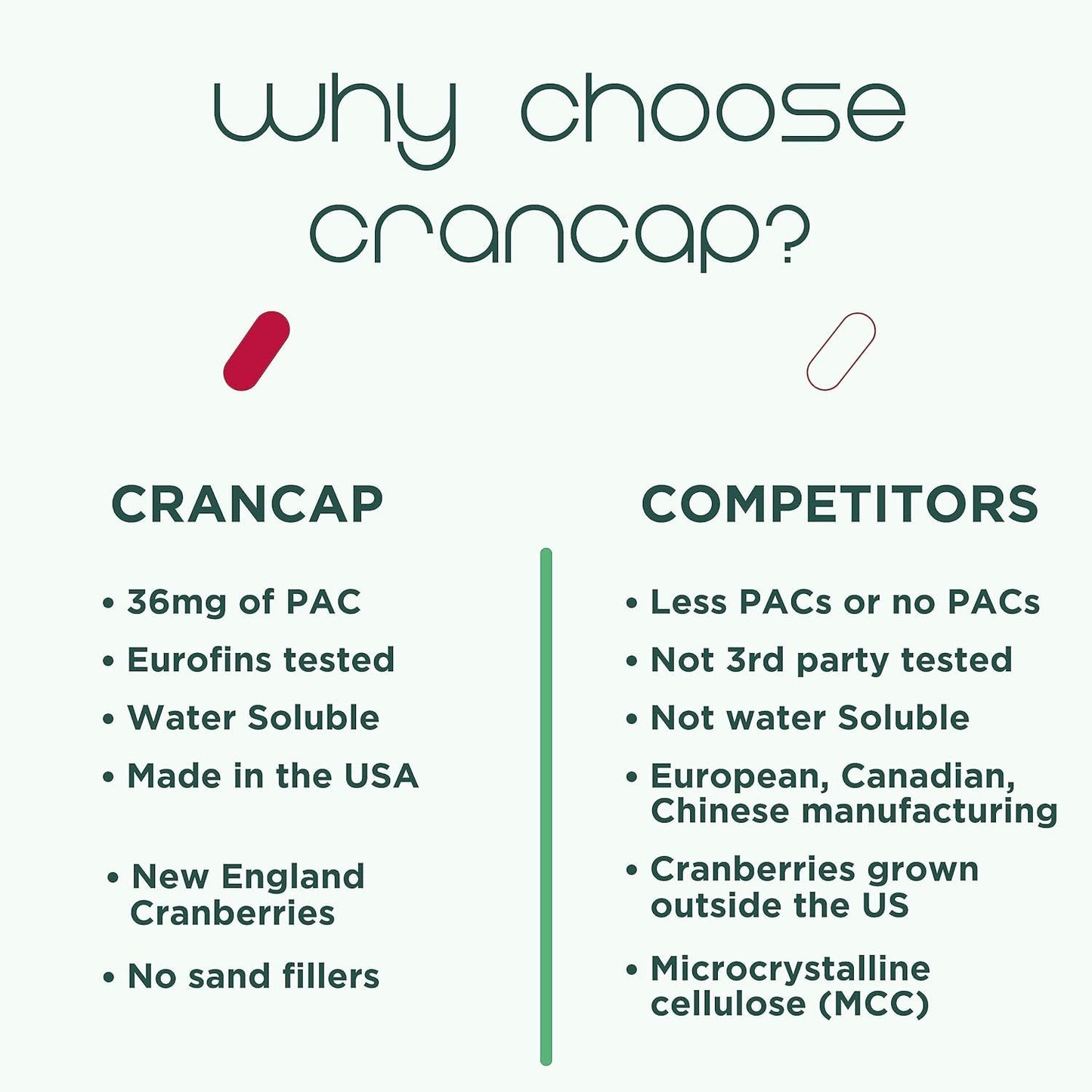 CranCap Cranberry Pills — Urinary Tract Support, 36 mg PACs, 180 Capsules | Heale
