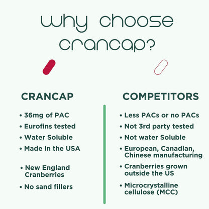 CranCap Cranberry Pills – 90 Count, 36 mg PACs, UTI Support, Vegan & Non-GMO