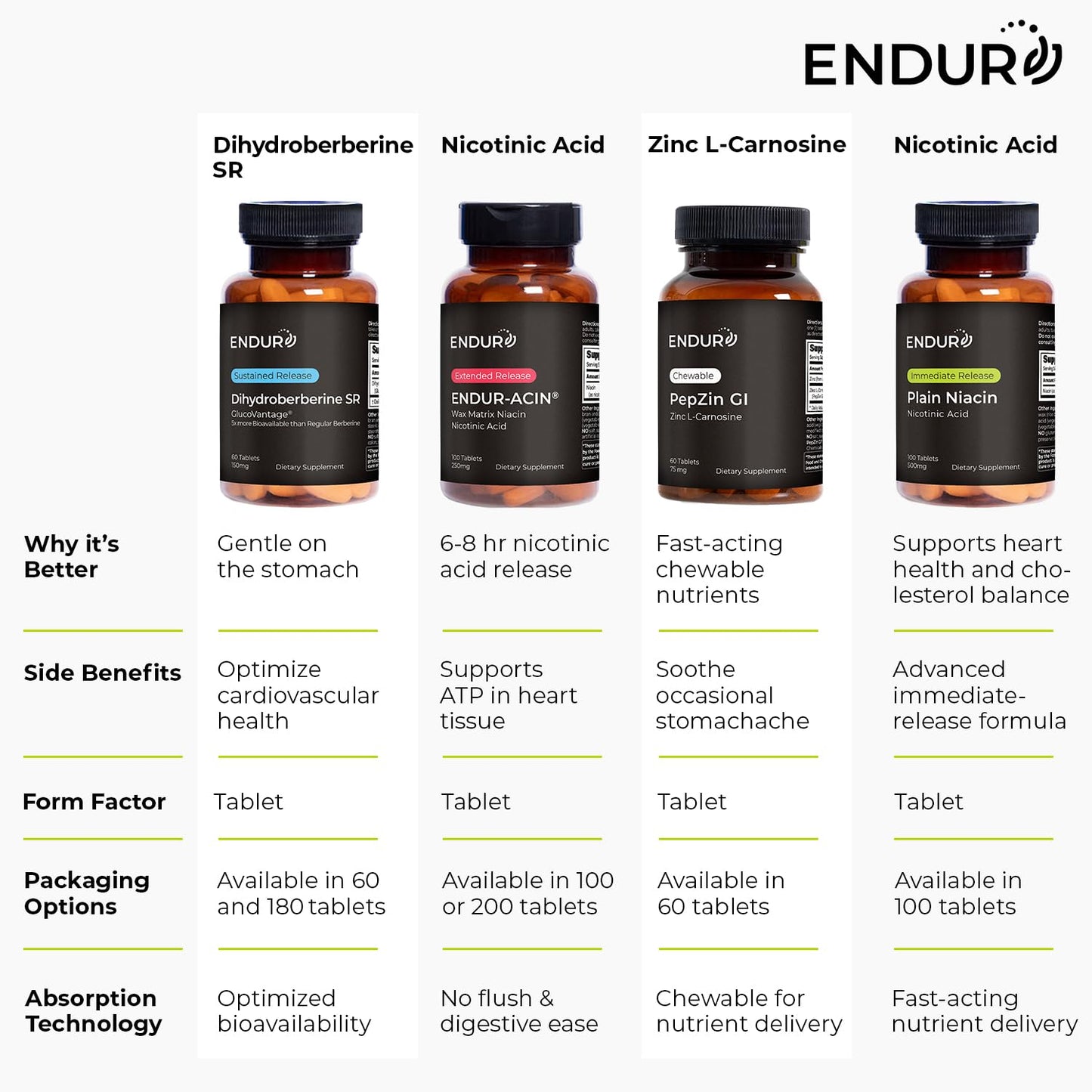 Endur Dihydroberberine SR – Blood Sugar & Metabolism Support, 180 Tablets