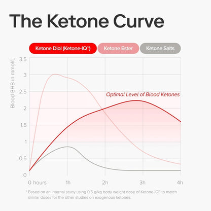 Ketone-IQ No Caffeine Exogenous Ketones Energy Shots – 24 Pack Raspberry Lemonade, Sugar Free & Caffeine Free