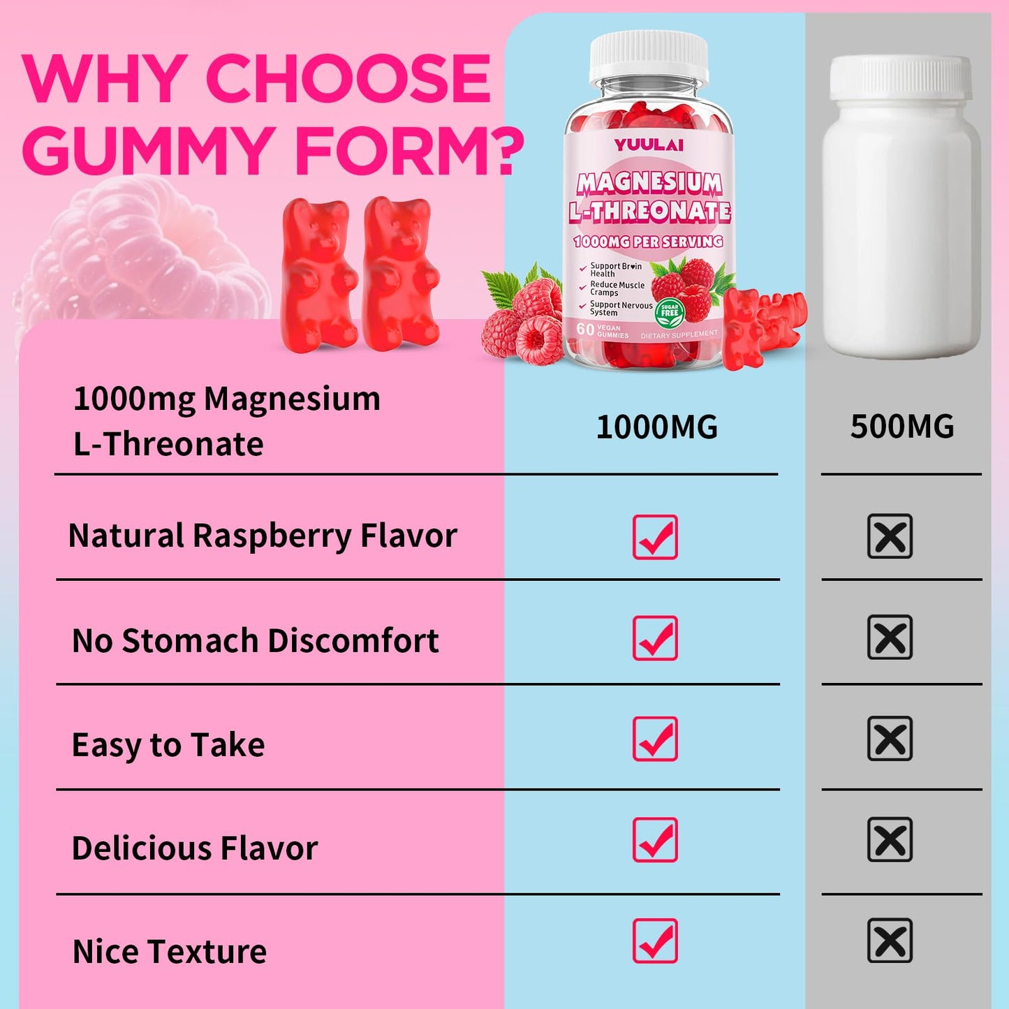 Magnesium L-Threonate Gummies – Sugar-Free 1000mg, Raspberry Flavor, 60 Count for Kids & Adults