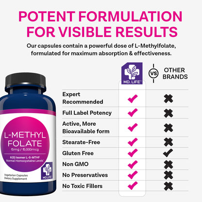 MD.LIFE L-Methylfolate 15mg – 120 Vegan Caps | Maximum Potency MTHFR Support