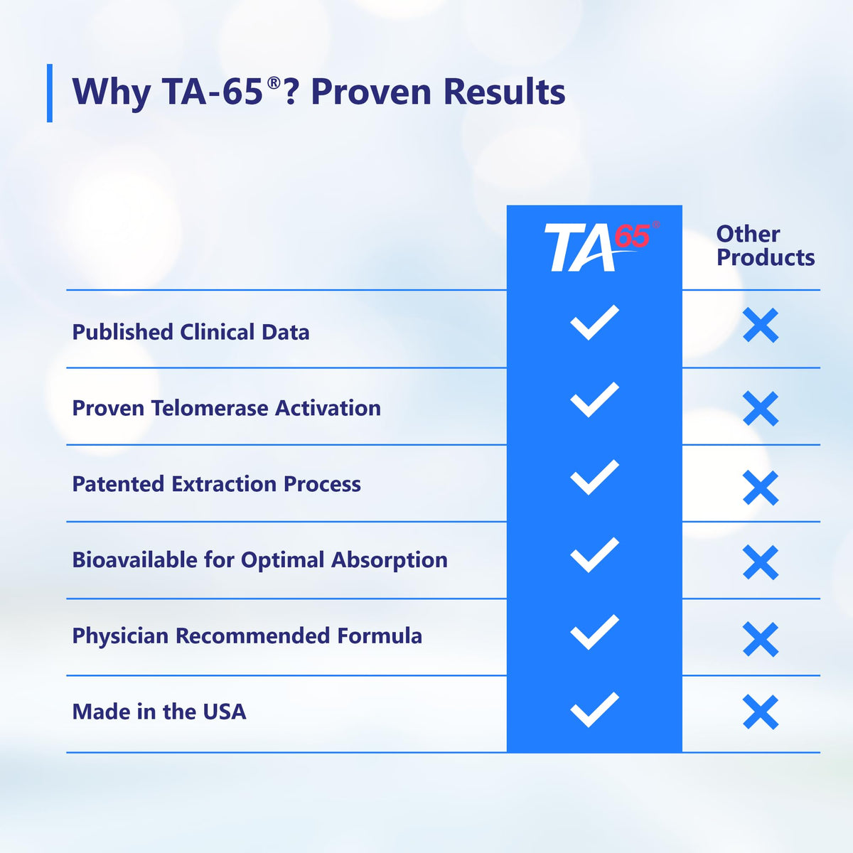 T.A. Sciences TA65 MD Telomerase Activation Supplement – 100 Units, 30 Capsules