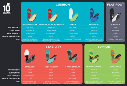 10 Seconds 3210 Motion Control Insoles – 2 Pack (M 10 / W 12) | Arch Support & Shock Absorption